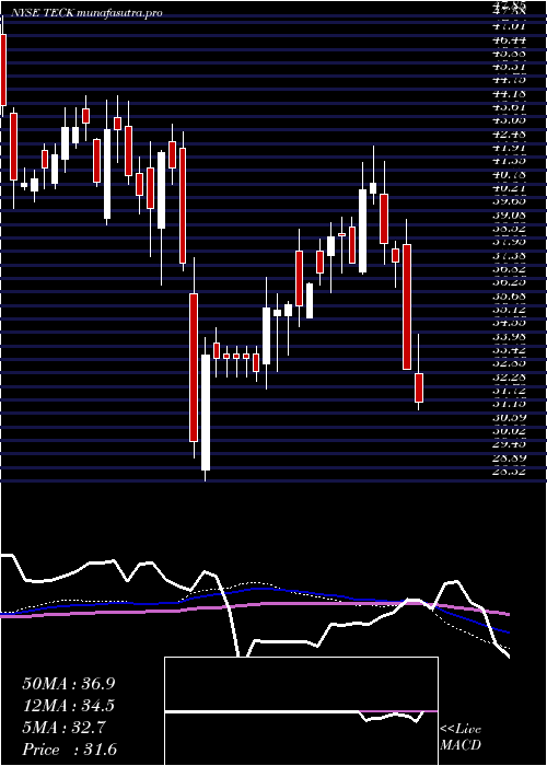  weekly chart TeckResources