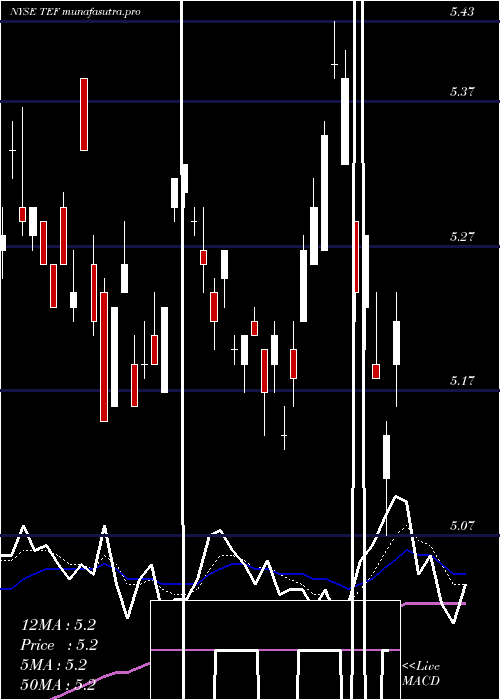  Daily chart TelefonicaSa