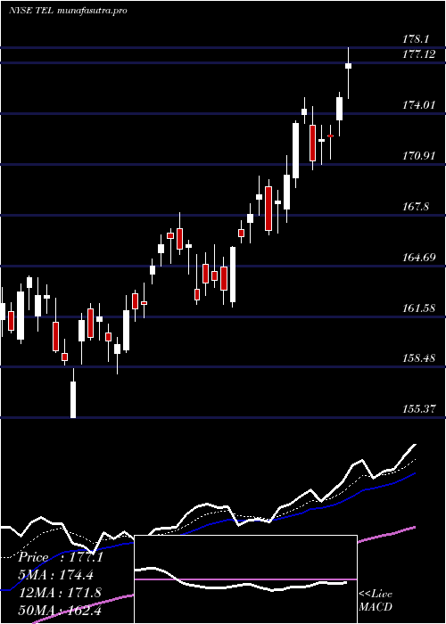 Daily chart TeConnectivity