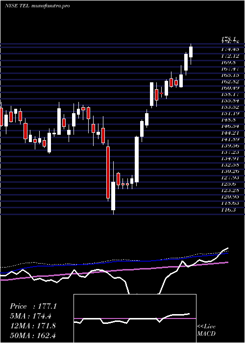 weekly chart TeConnectivity