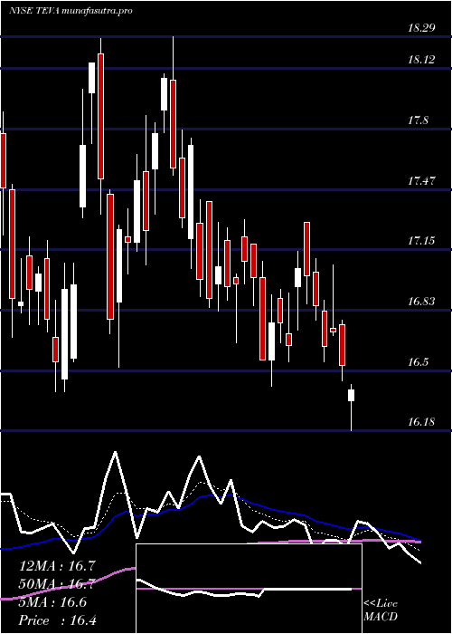 Daily chart TevaPharmaceutical