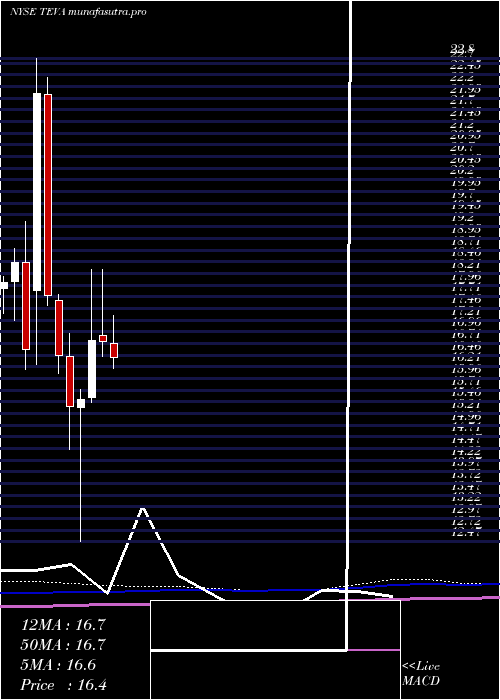 monthly chart TevaPharmaceutical