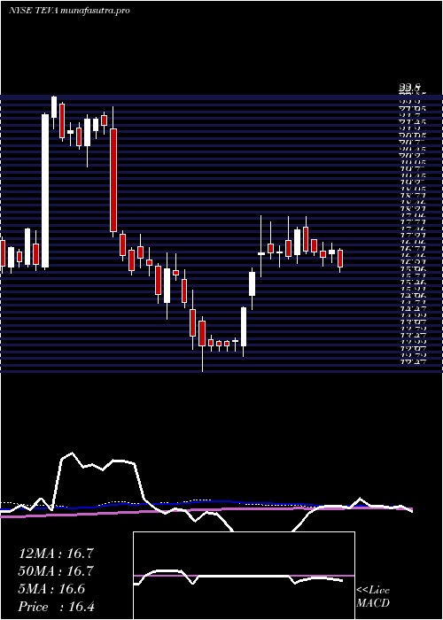 weekly chart TevaPharmaceutical