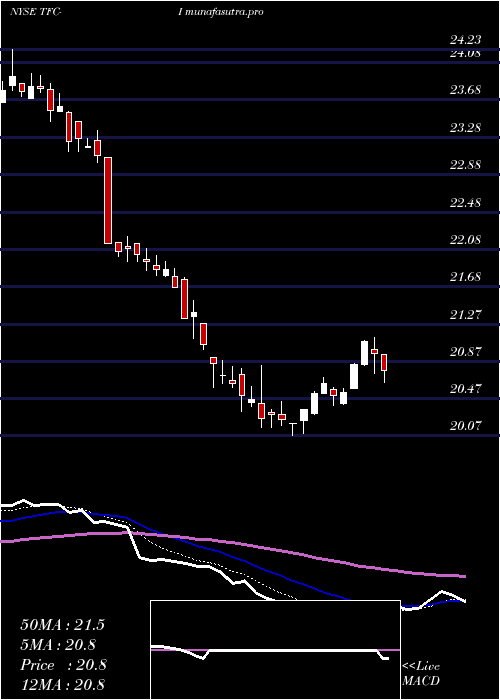 Daily chart TruistFinancial