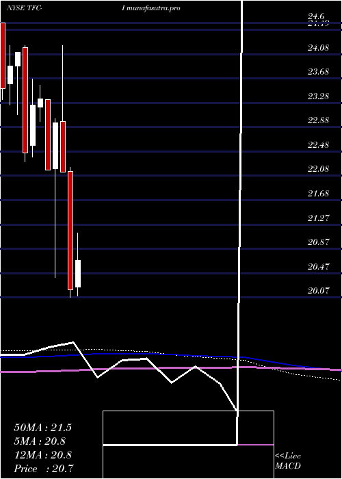 monthly chart TruistFinancial