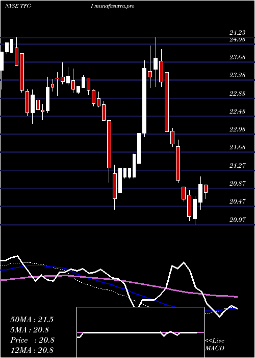 weekly chart TruistFinancial