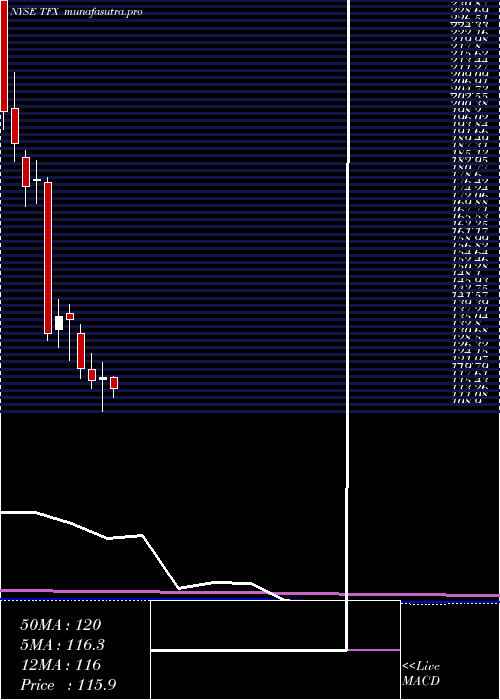  monthly chart TeleflexIncorporated