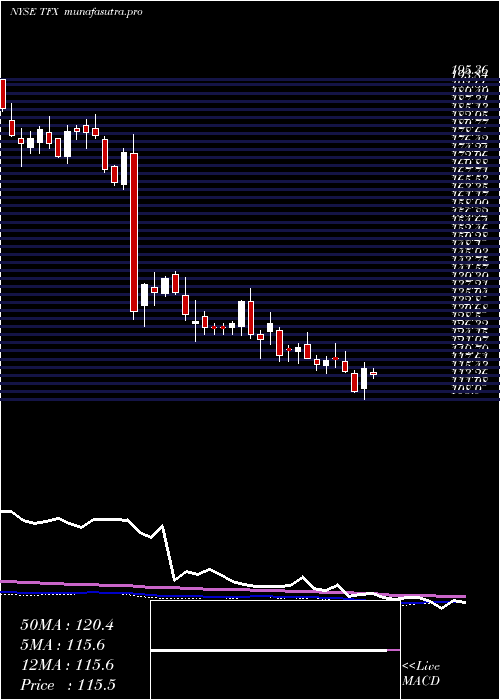  weekly chart TeleflexIncorporated