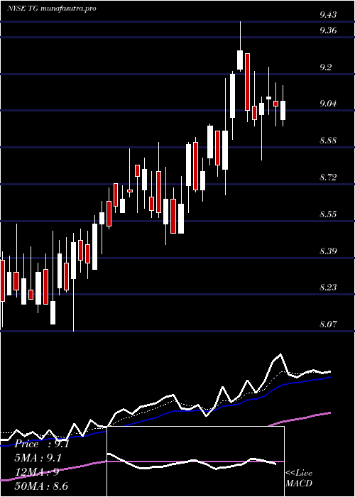 Daily chart TredegarCorporation