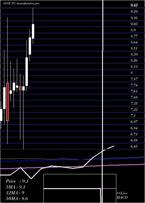 monthly chart TredegarCorporation