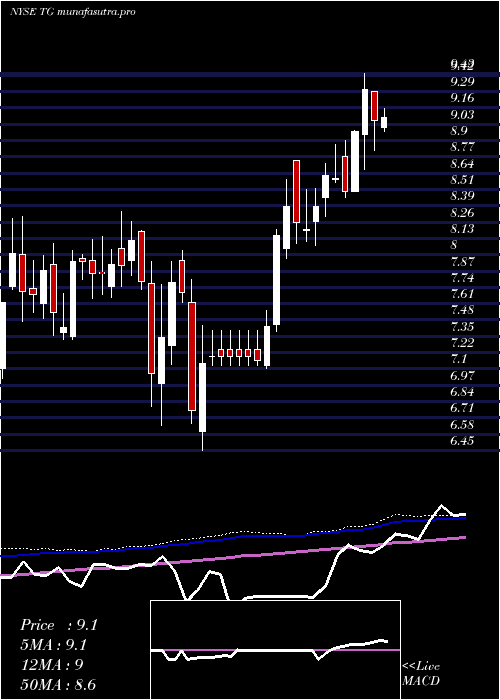 weekly chart TredegarCorporation