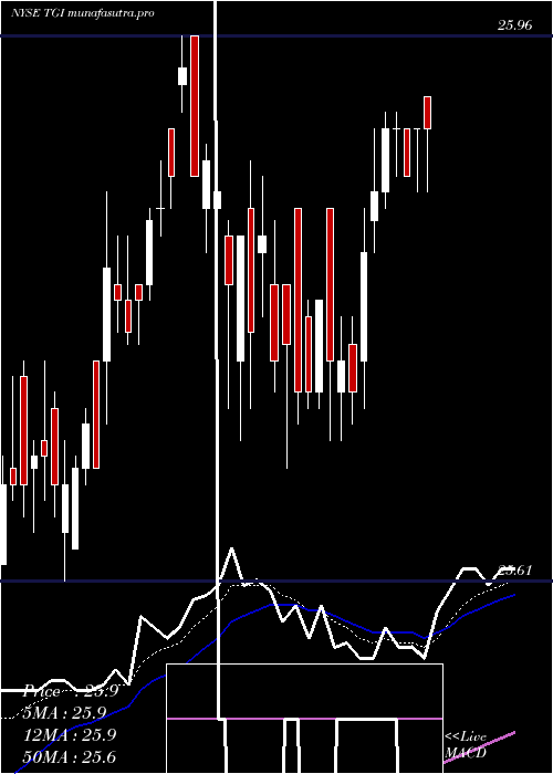 Daily chart TriumphGroup