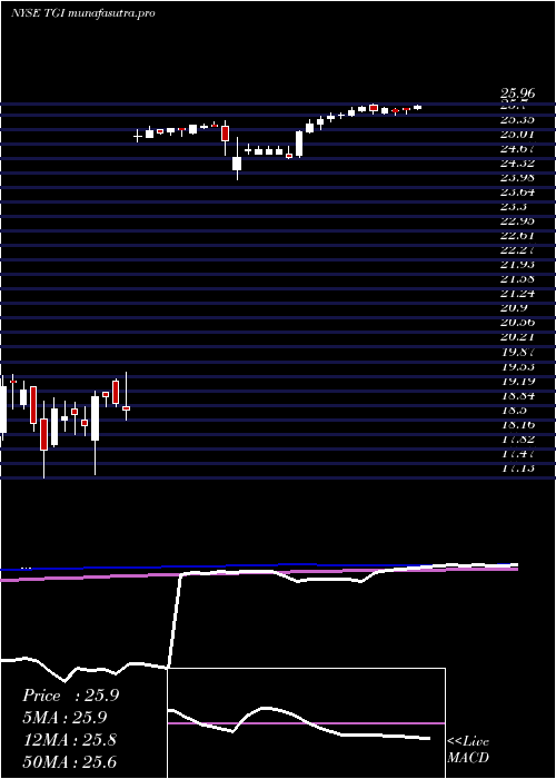 weekly chart TriumphGroup