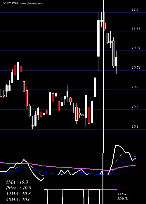  Daily chart TeklaWorld