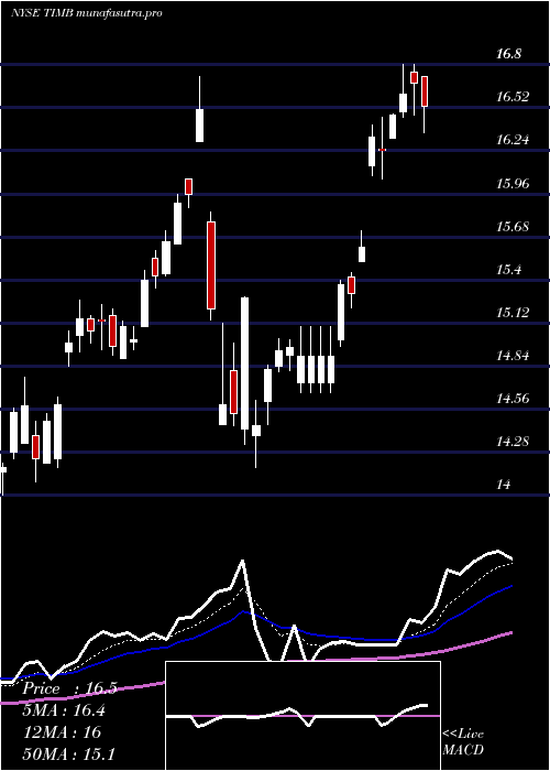 Daily chart TimS