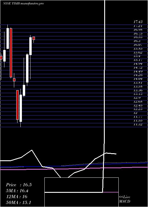 monthly chart TimS