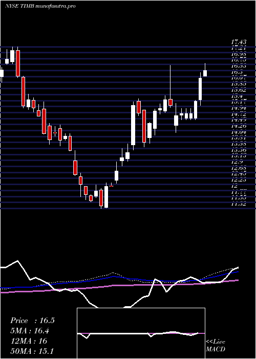 weekly chart TimS