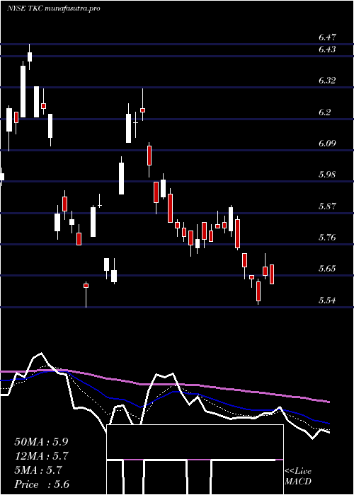  Daily chart TurkcellIletisim
