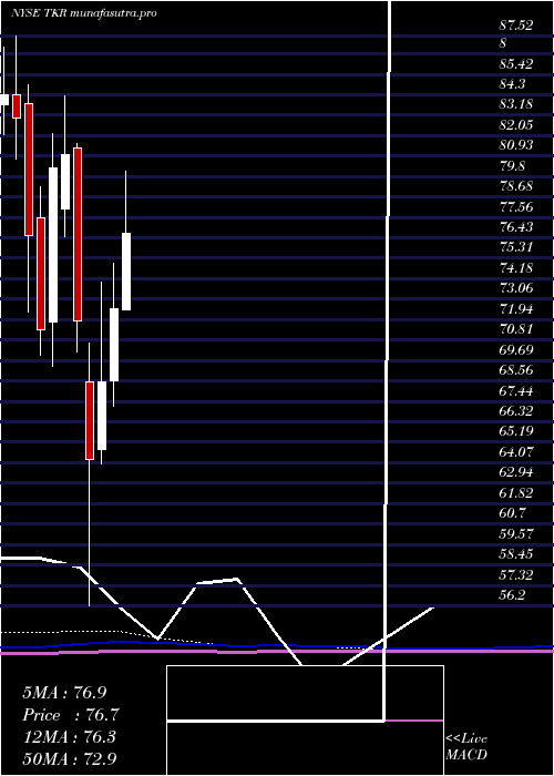 monthly chart TimkenCompany