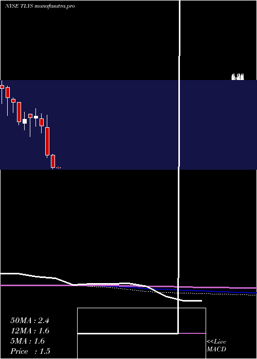 monthly chart TillyS