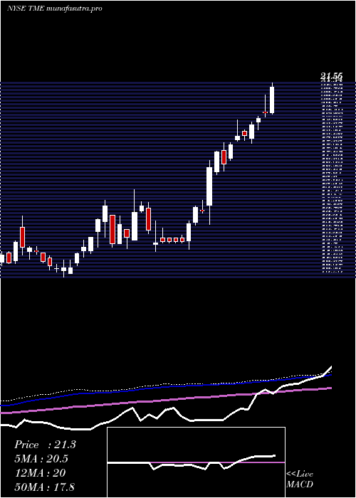 weekly chart TencentMusic