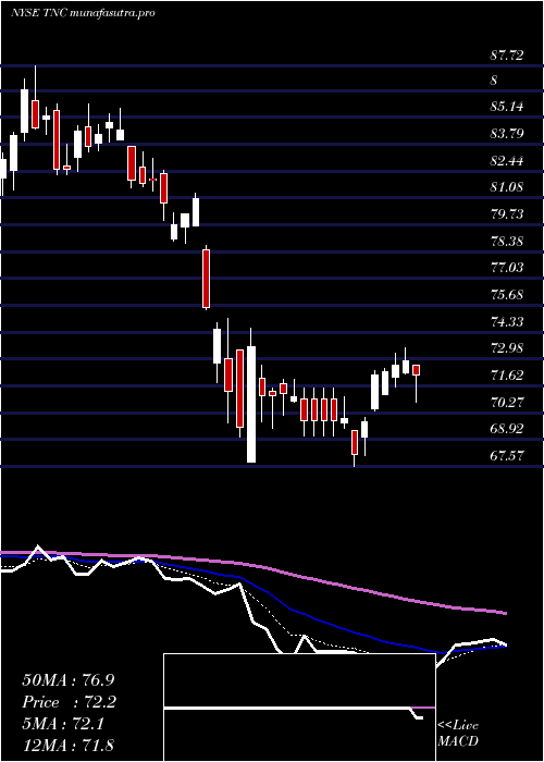  Daily chart TennantCompany