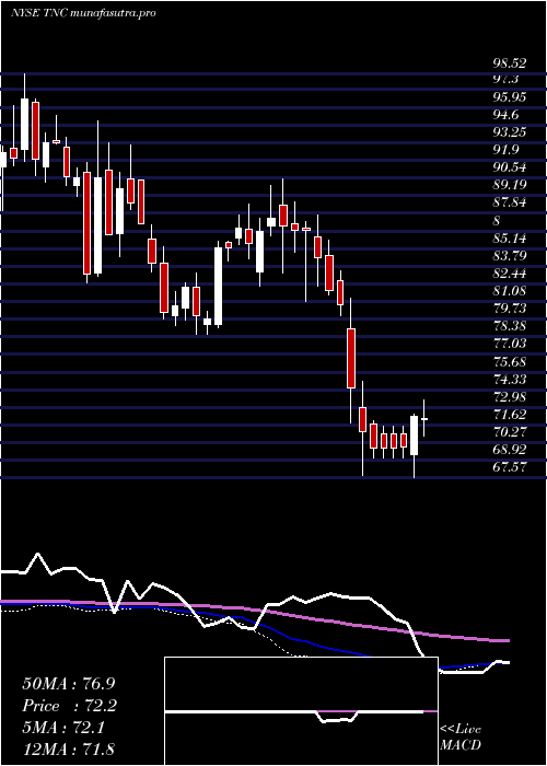  weekly chart TennantCompany