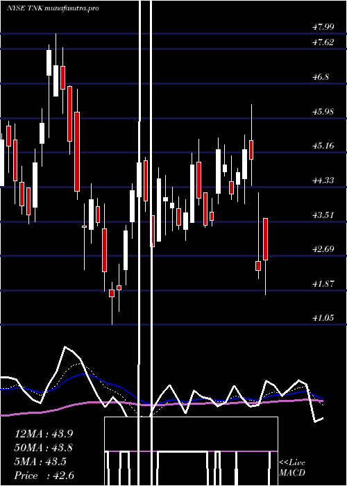 Daily chart TeekayTankers