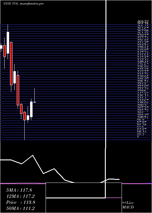 monthly chart TollBrothers
