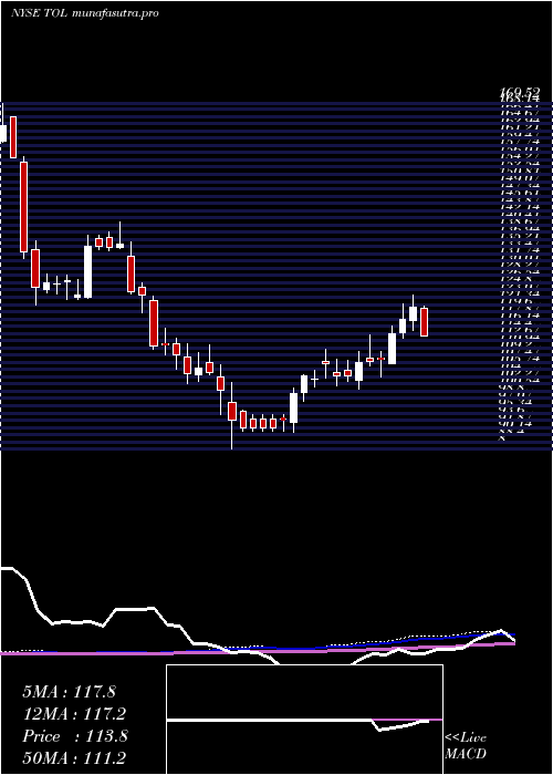 weekly chart TollBrothers