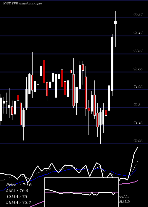 Daily chart TurningPoint
