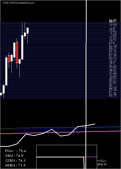 monthly chart TurningPoint