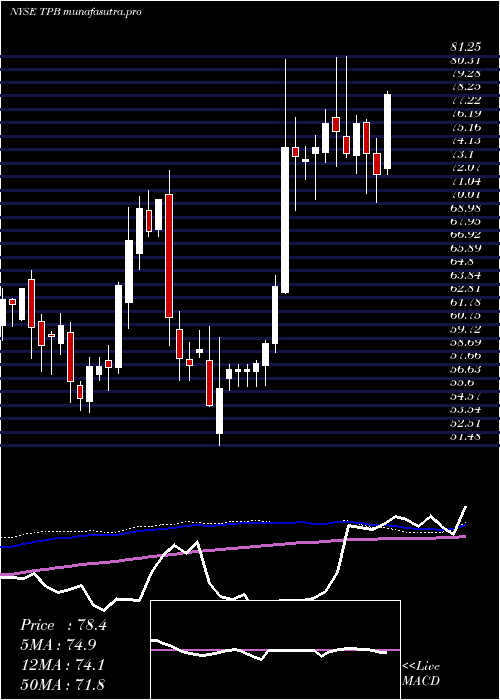 weekly chart TurningPoint