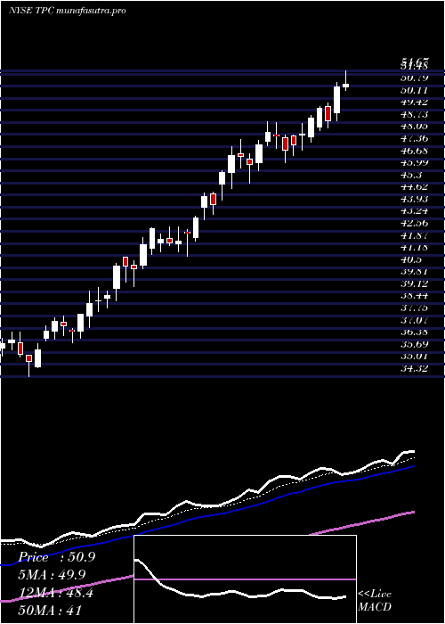 Daily chart TutorPerini