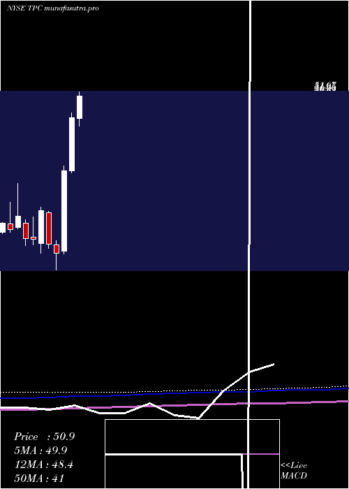 monthly chart TutorPerini