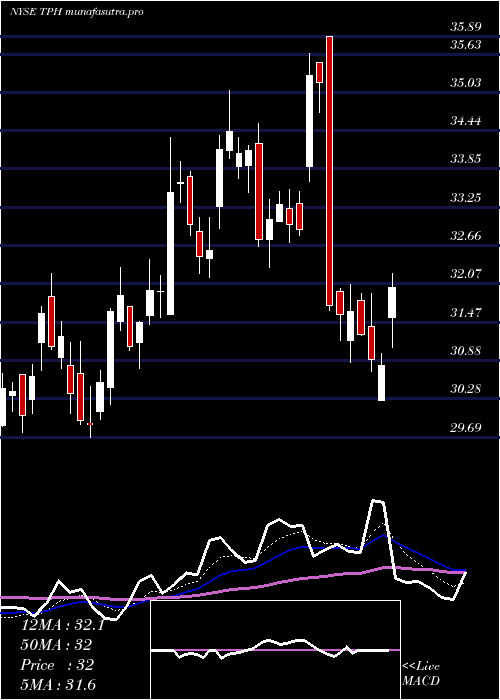  Daily chart TriPointe