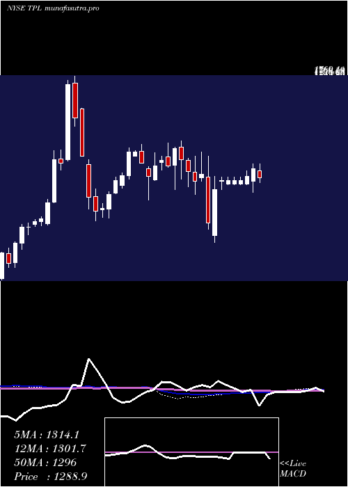  weekly chart TexasPacific