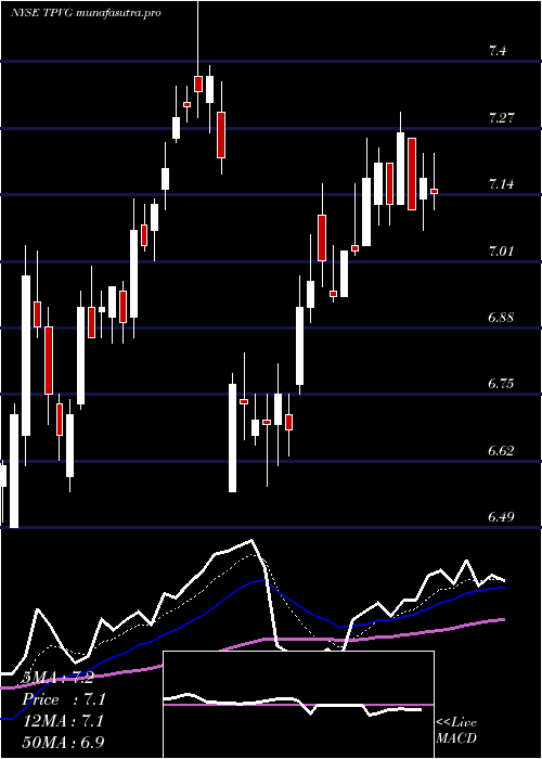 Daily chart TriplepointVenture