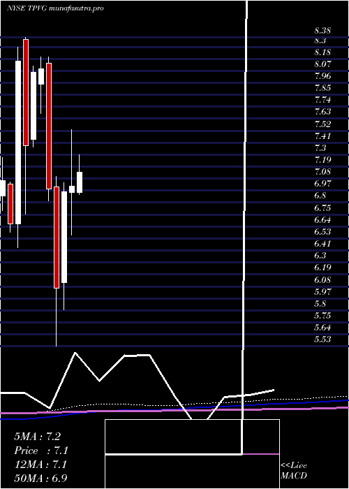 monthly chart TriplepointVenture
