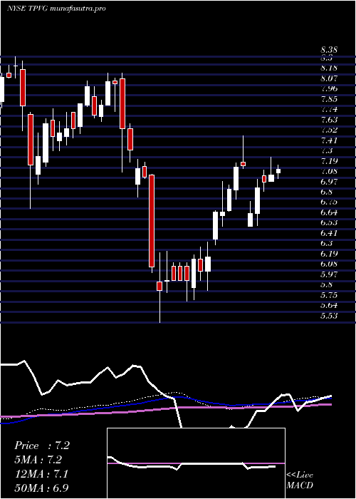 weekly chart TriplepointVenture
