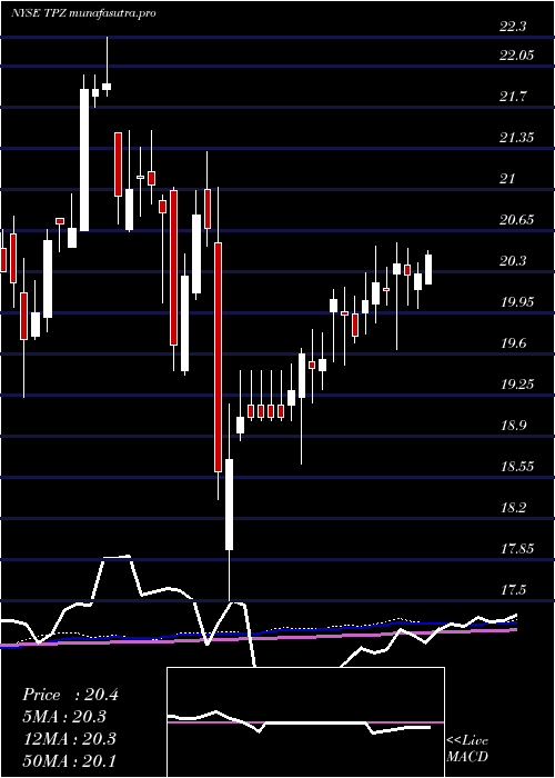 weekly chart TortoisePower