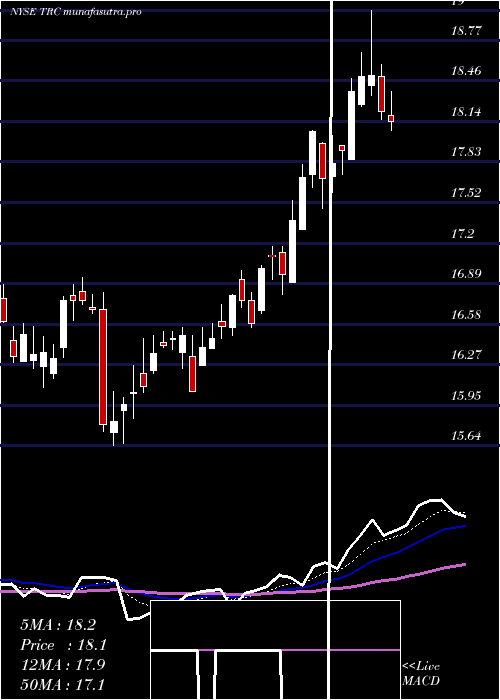 Daily chart TejonRanch