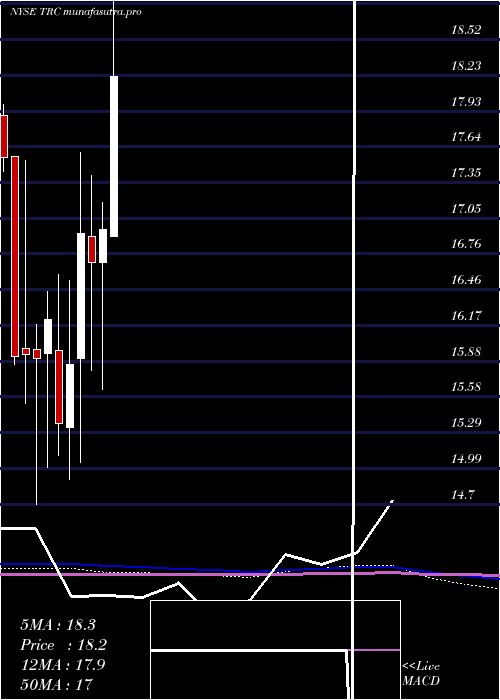 monthly chart TejonRanch