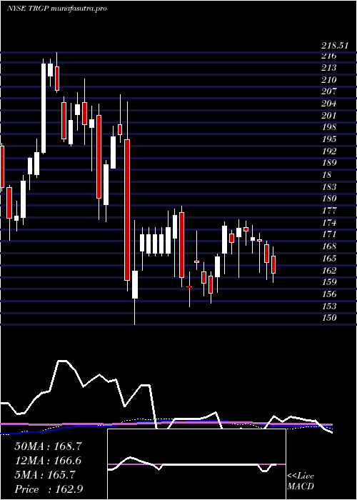  weekly chart TargaResources