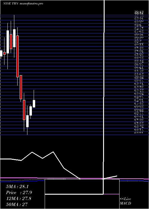 monthly chart TrinityIndustries