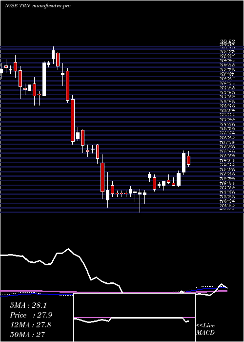 weekly chart TrinityIndustries