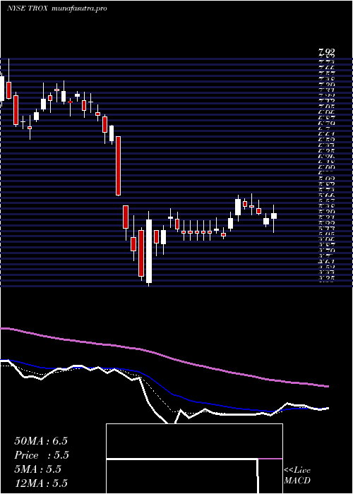 Daily chart Tronox