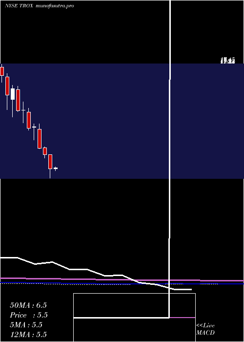 monthly chart Tronox