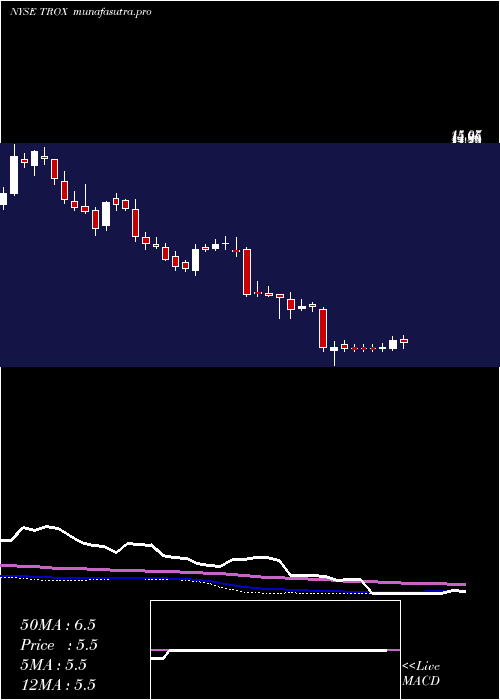 weekly chart Tronox