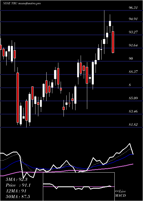 Daily chart Transunion